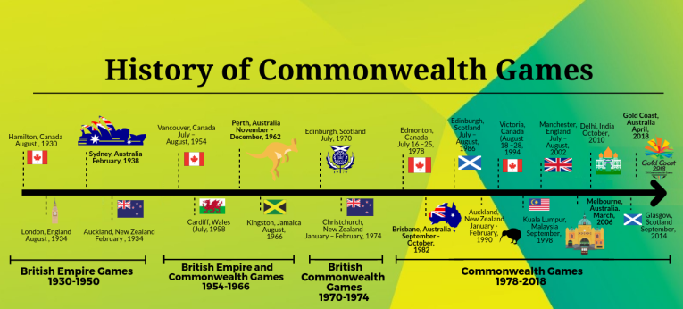 THE COMMONWEALTH GAMES HISTORY AND Gold Coast 2018